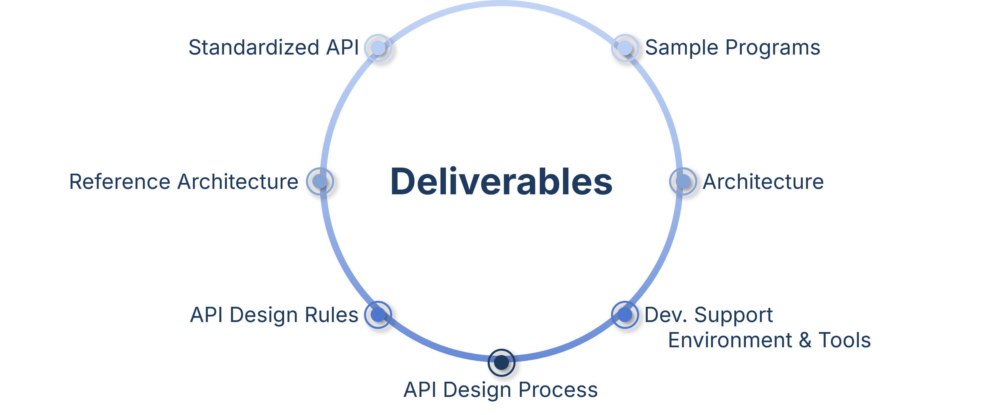 Deliverables